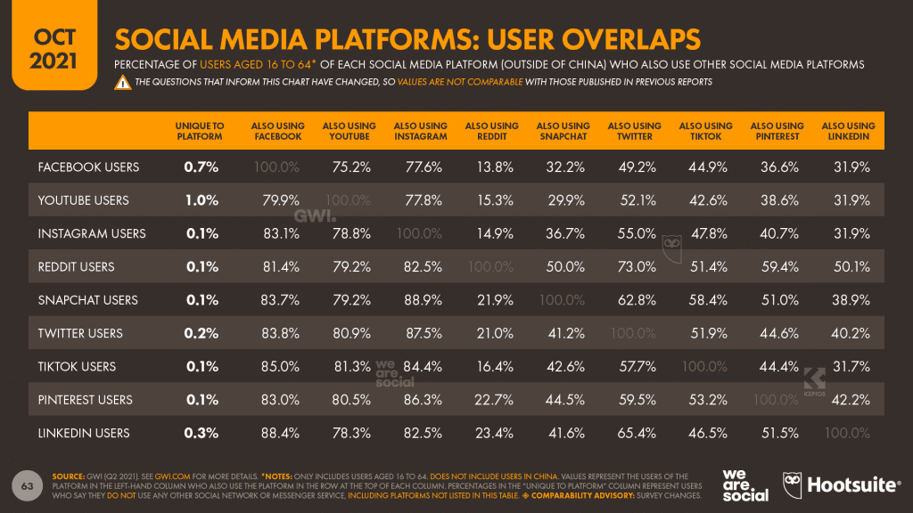 Digital 2021 Report October Update Social Media Platforms User Overlaps